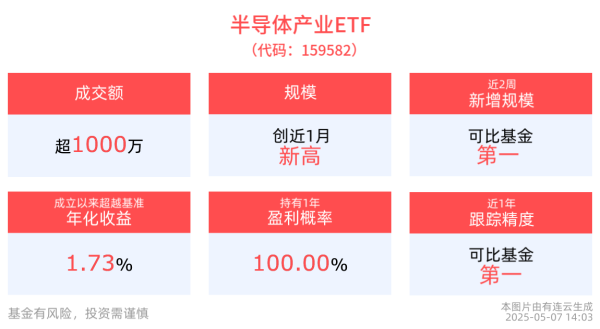 金富宝配资 国产化替代仍为大势所趋，半导体产业ETF(159582)交投活跃，成交额近2000万元
