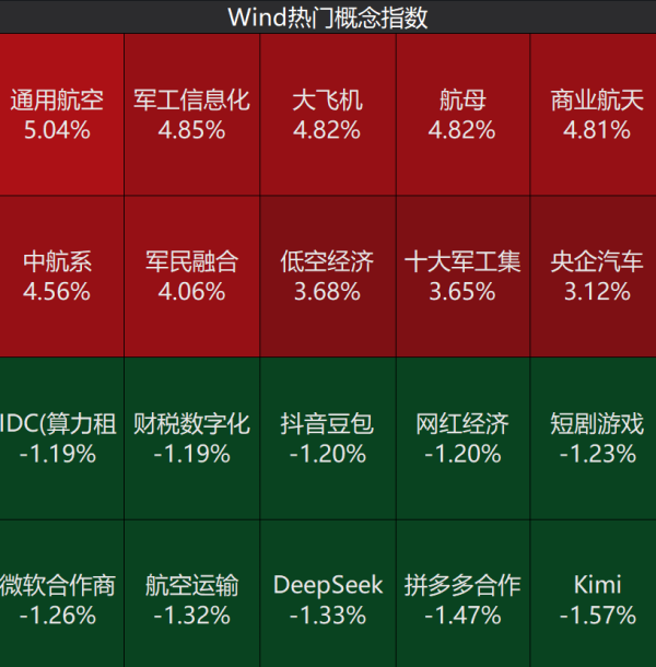 融易富配资 军工股高开高走！全市场首只低空经济主题的通用航空ETF(159378)涨超5%，军工行业占比近6成