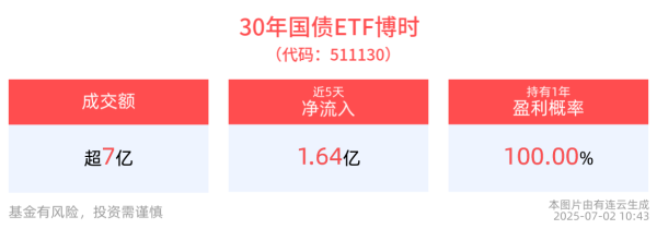 五五策略 30年国债ETF博时(511130)盘中涨幅不断扩大，最新单日“吸金”2.47亿元，机构：下半年债券市场或将延续宽幅震荡走势