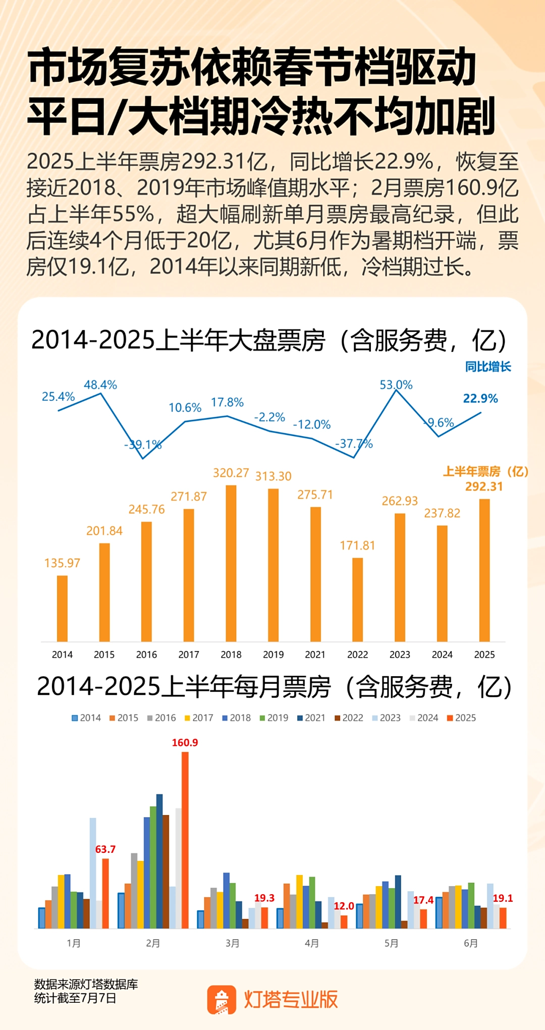 安信 2025 上半年全国电影平均票价 45.6 元创历史新高，0 人空场率高达 40%