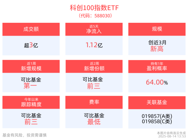 福牛财经 AI技术持续推动制造业升级，科创100指数ETF(588030)近5日净流入1.12亿元，最新规模创近3月新高