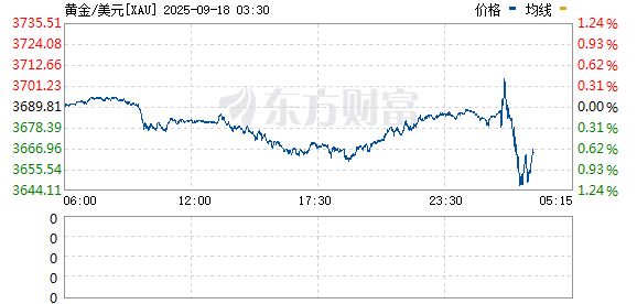 荆叶优配 现货黄金向上触及3600美元